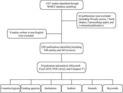 Global Research Trends of Ferroptosis: A Rapidly Evolving Field With Enormous Potential